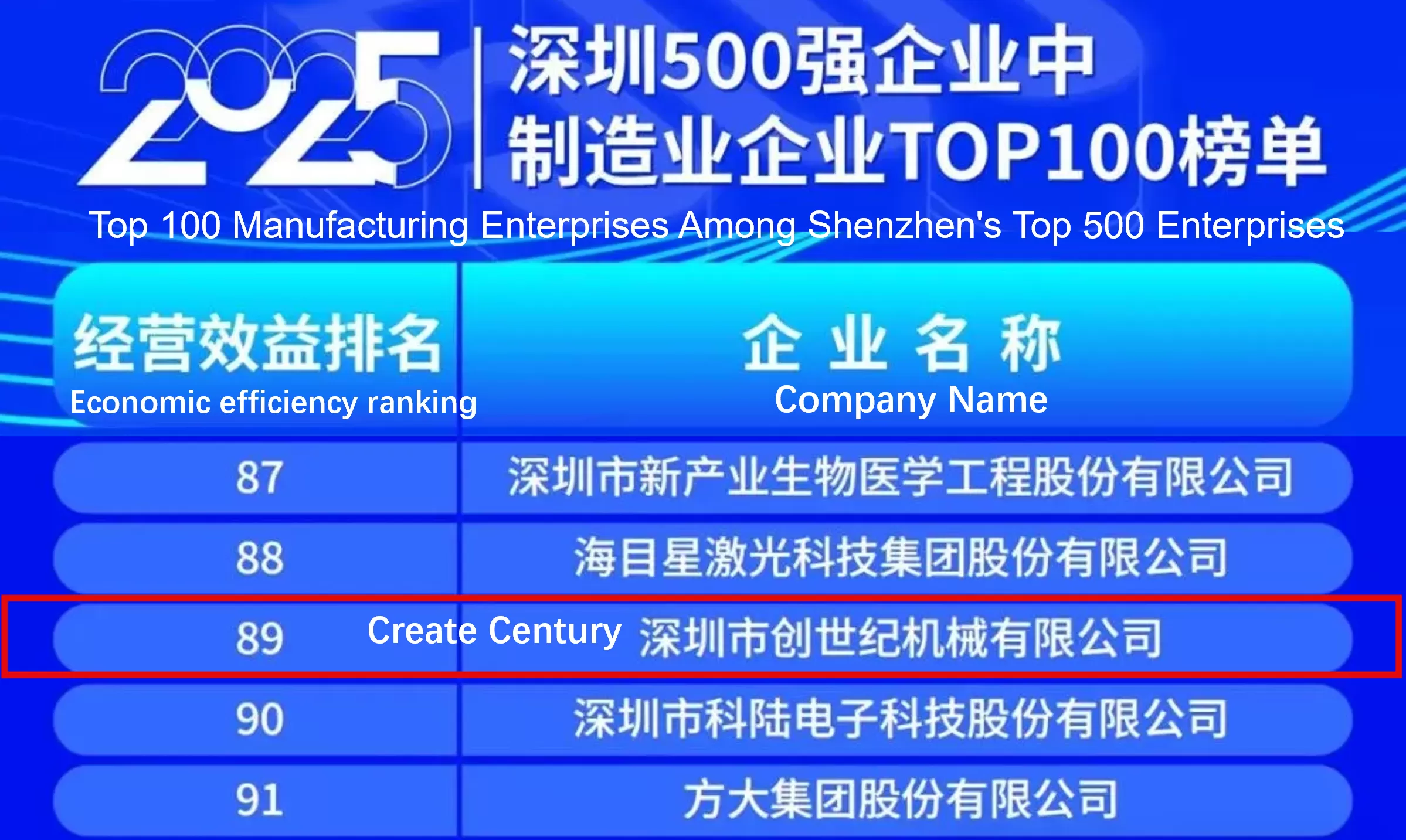Create Century Group вошла в список 500 лучших предприятий Шэньчжэня 2025 года, заняв 211-е место.